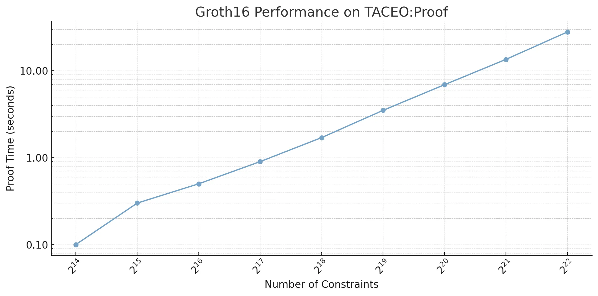 Groth16 performance on TACEO:Proof