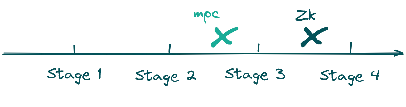MPC vs ZK