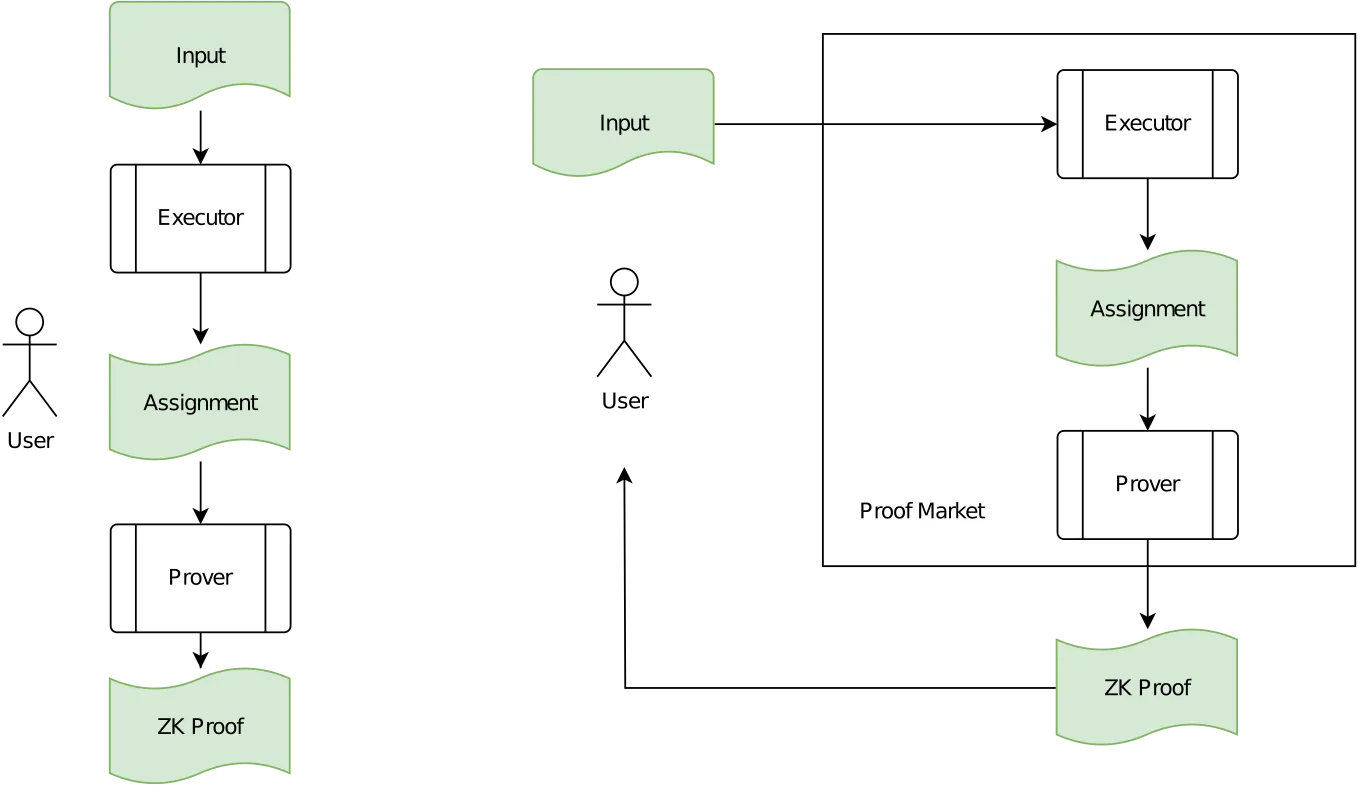Local Proof Generation