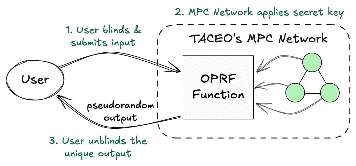 An Oblivious Pseudorandom Function lets the user and the network combine secrets to produce a joint output, without revealing either one.
