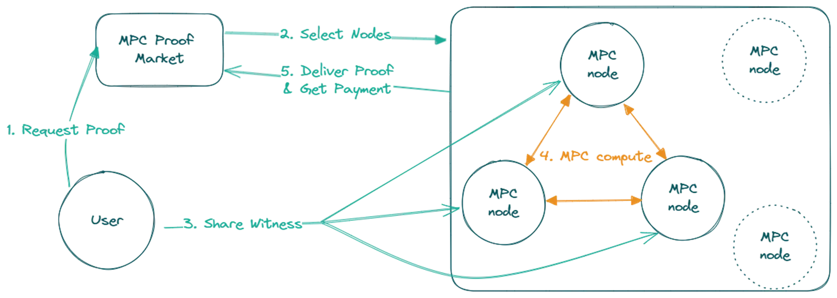 private proof delegation to proof market
