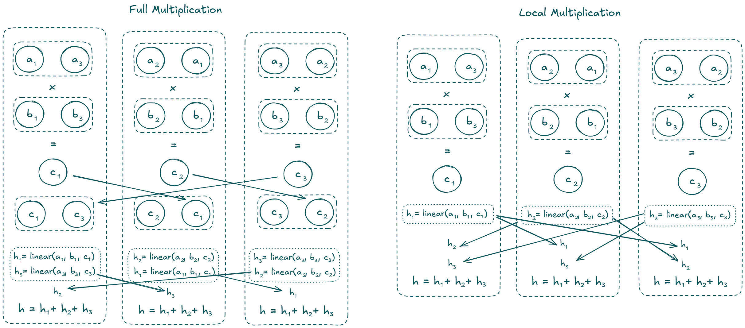 Local Multiplication vs Full Multiplication