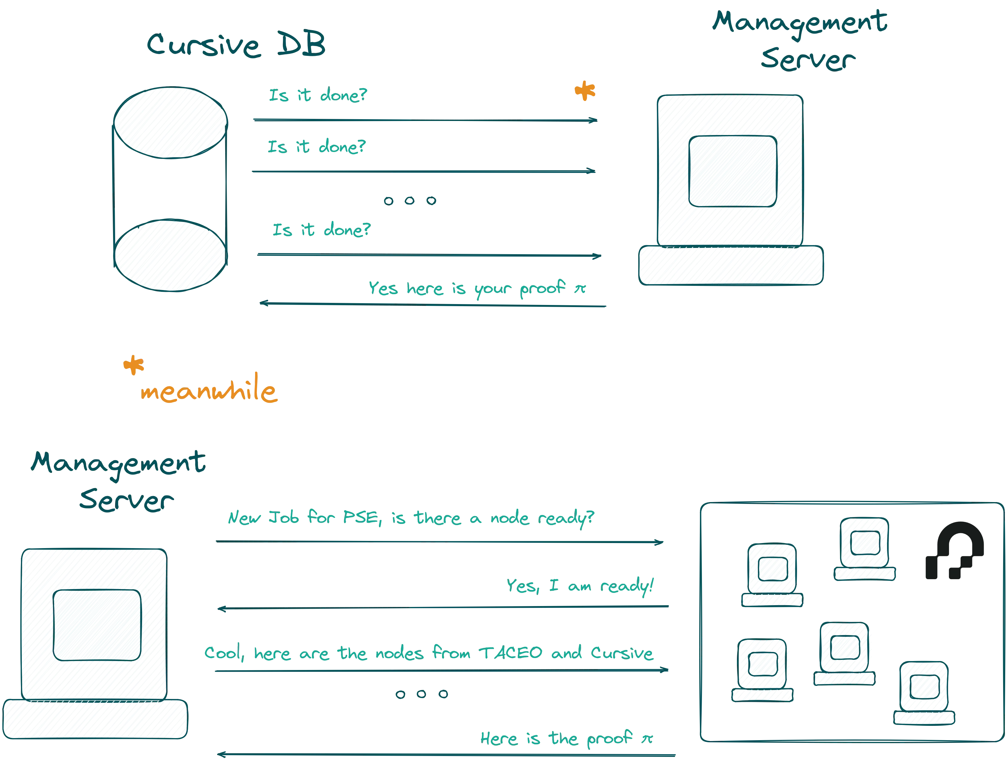 Workflow that Cursive server performs to check the completion of a coSnark